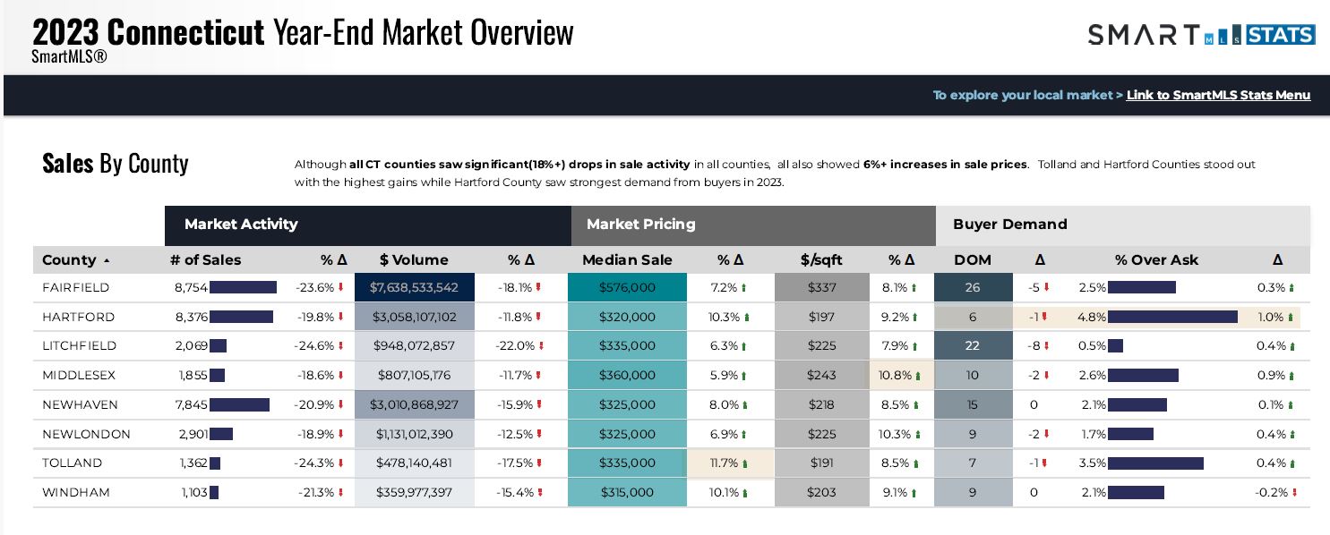 Median home prices in Connecticut by county in 2023