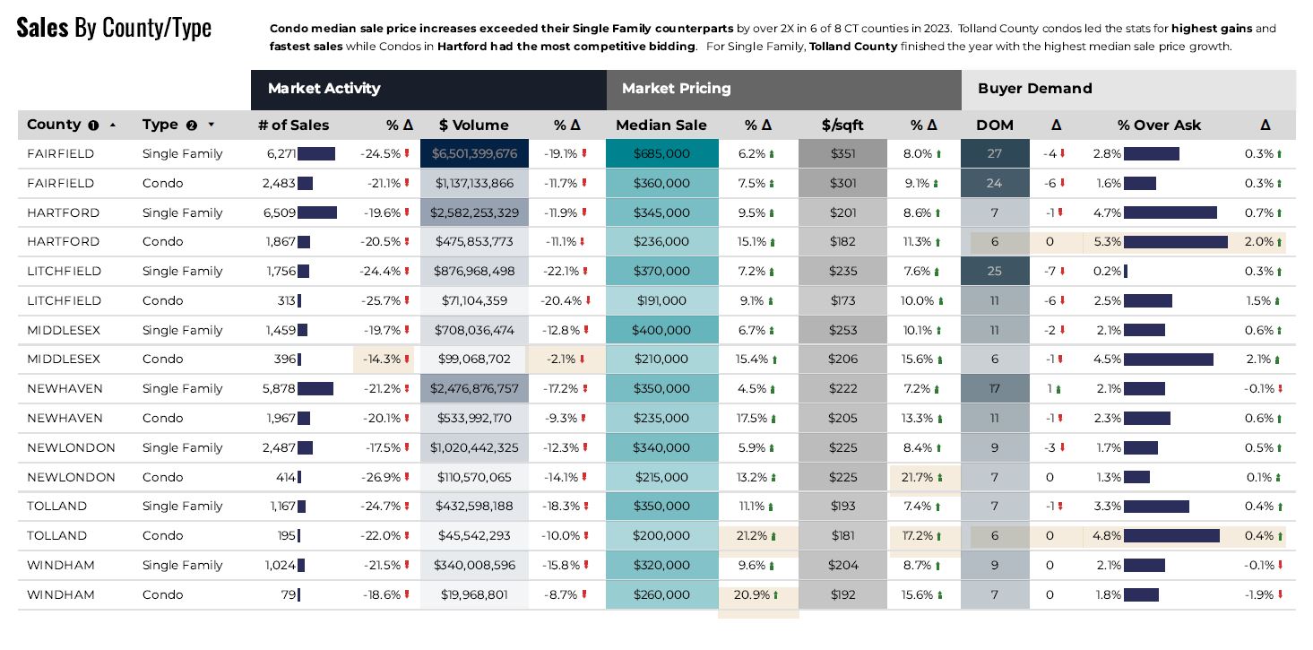 Market data breakdown by single family and condo in Connecticut
